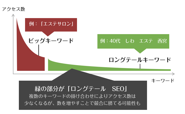 ロングテールSEO