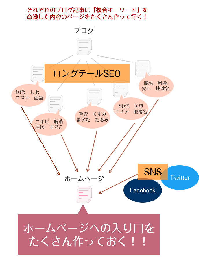 ホームページへの入り口をたくさん作る